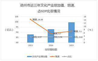 2015年德州市實現(xiàn)文化產(chǎn)業(yè)增加值近百億元