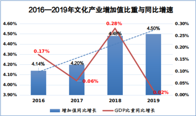 15年來我國文化產(chǎn)業(yè)增速首次觸底，深層原因分析