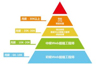 Web前端開發的就業前景與薪酬分析